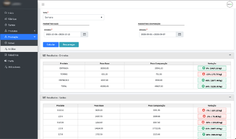 Comparação de períodos