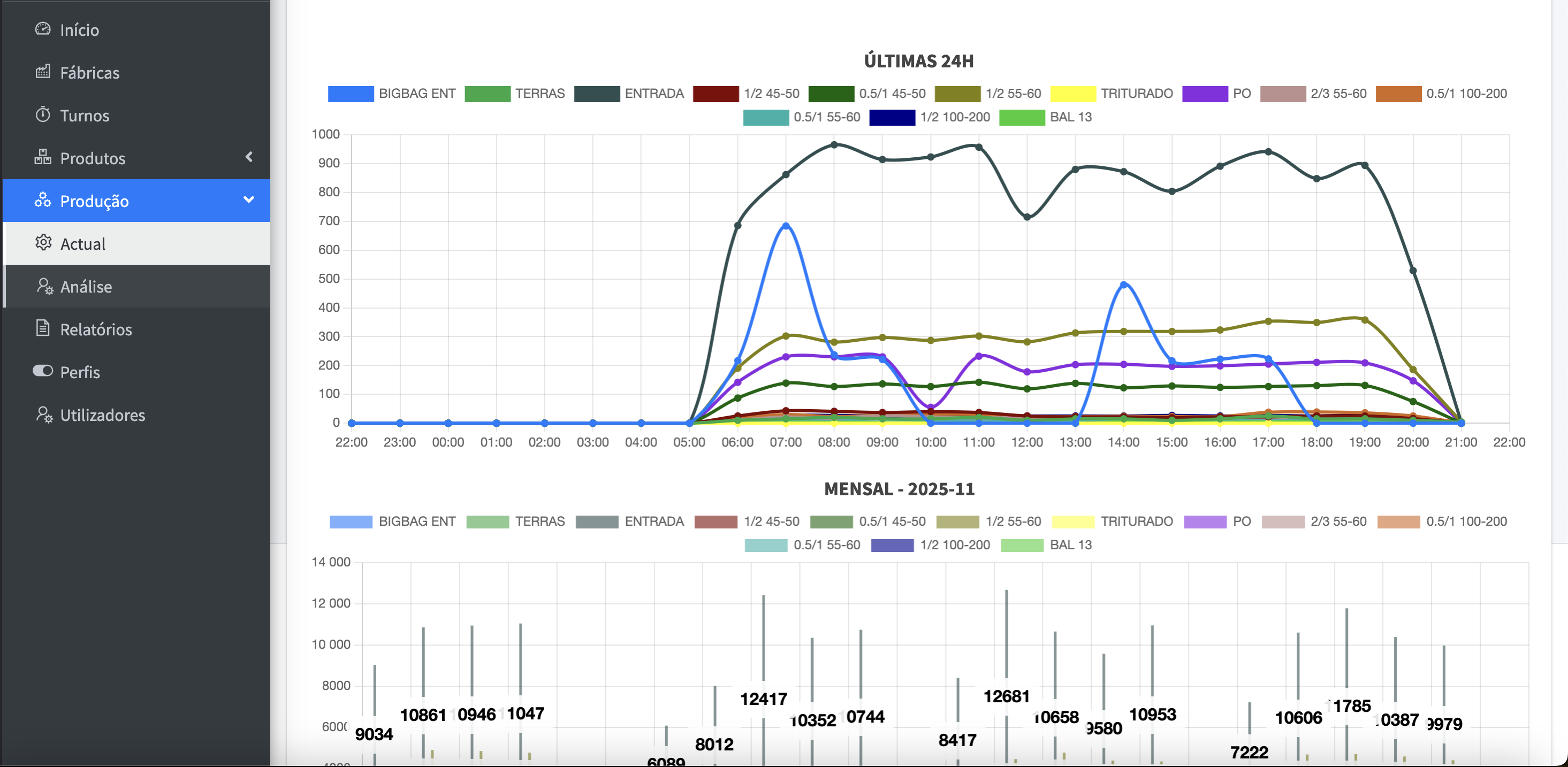 Dashboard de produção em tempo real